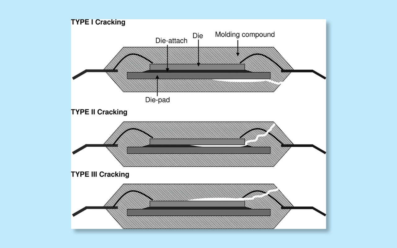 3.5 Internal PCB defects popcorn cracks, delamination, barrel cracks 3.5 פגמים ב-PCB פנימיים סדקי פופקורן, דה למינציה, סדקי חבית