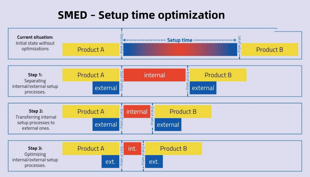 SMED – Setup time optimization SMED - אופטימיזציית זמן ההגדרה