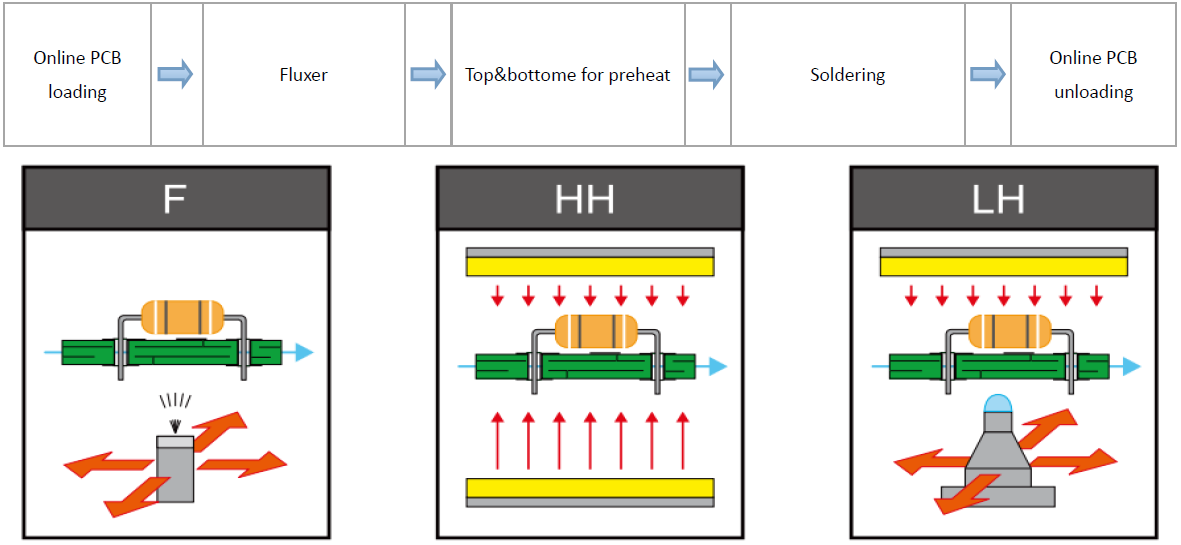 מכונת גל הלחמה סלקטיבית Pcb