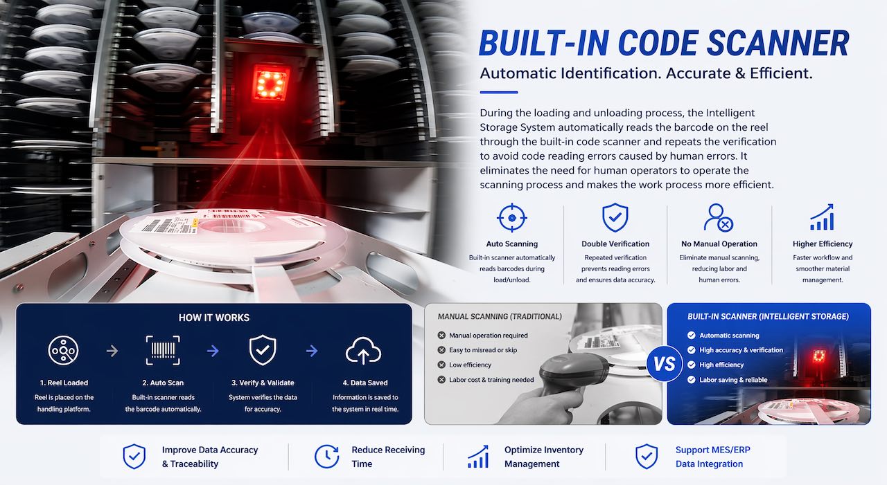 1-3 Built-In Code Scanner 1-3 סורק קוד מובנה